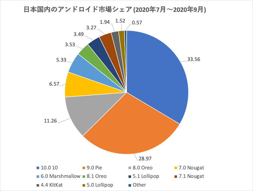 2020年7月から9月のアンドロイドOSの日本シェア
